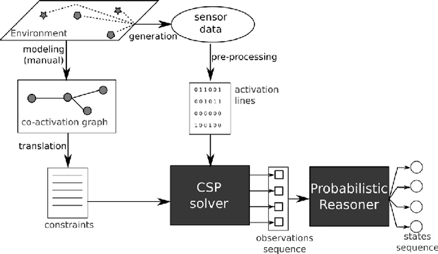 Figure 1 for Online Guest Detection in a Smart Home using Pervasive Sensors and Probabilistic Reasoning