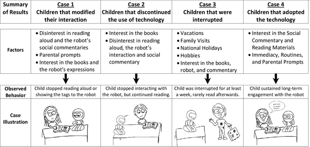 Figure 4 for Understanding Factors that Shape Children's Long Term Engagement with an In-Home Learning Companion Robot