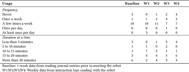 Figure 2 for Understanding Factors that Shape Children's Long Term Engagement with an In-Home Learning Companion Robot