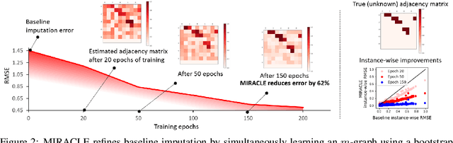Figure 2 for MIRACLE: Causally-Aware Imputation via Learning Missing Data Mechanisms