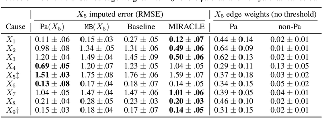 Figure 3 for MIRACLE: Causally-Aware Imputation via Learning Missing Data Mechanisms