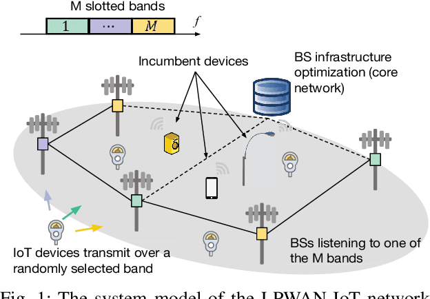 Figure 1 for Multiband Massive IoT: A Learning Approach to Infrastructure Deployment
