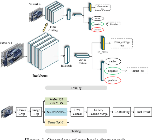 Figure 1 for Vehicle Re-Identification Based on Complementary Features