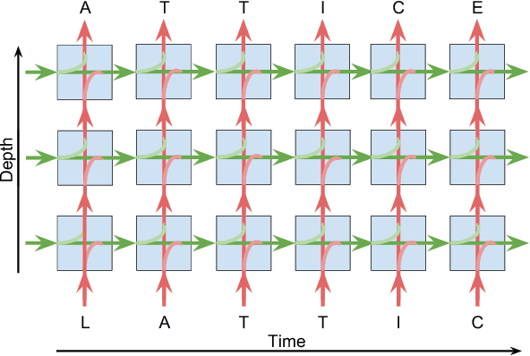 Figure 1 for Lattice Recurrent Unit: Improving Convergence and Statistical Efficiency for Sequence Modeling