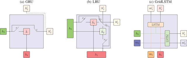 Figure 3 for Lattice Recurrent Unit: Improving Convergence and Statistical Efficiency for Sequence Modeling