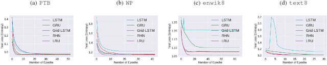 Figure 4 for Lattice Recurrent Unit: Improving Convergence and Statistical Efficiency for Sequence Modeling