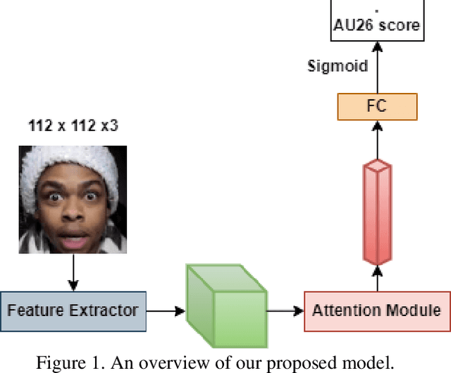 Figure 1 for An Attention-based Method for Action Unit Detection at the 3rd ABAW Competition