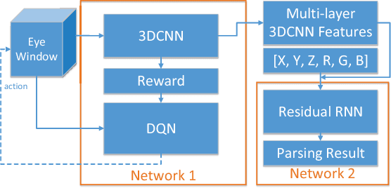 Figure 1 for 3DCNN-DQN-RNN: A Deep Reinforcement Learning Framework for Semantic Parsing of Large-scale 3D Point Clouds