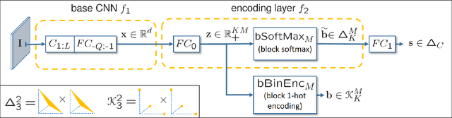 Figure 2 for SUBIC: A supervised, structured binary code for image search
