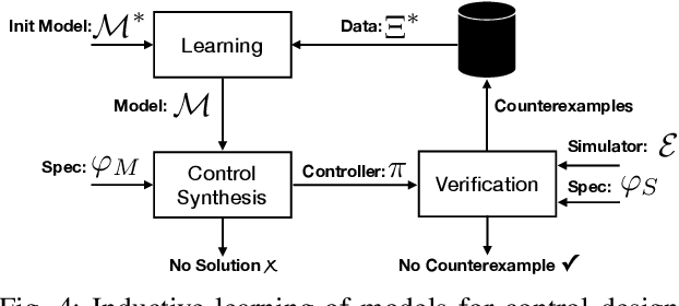 Figure 4 for Counterexample-Guided Synthesis of Perception Models and Control