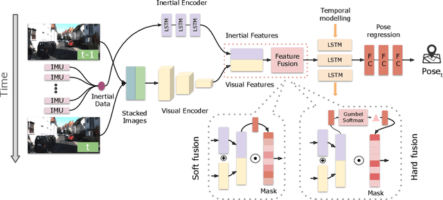 Figure 3 for Selective Sensor Fusion for Neural Visual-Inertial Odometry