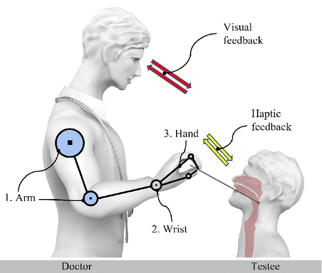 Figure 1 for Tele-Operated Oropharyngeal Swab (TOOS) RobotEnabled by TSS Soft Hand for Safe and EffectiveCOVID-19 OP Sampling