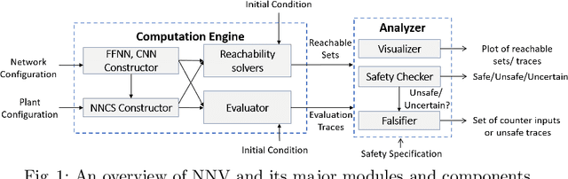 Figure 1 for NNV: The Neural Network Verification Tool for Deep Neural Networks and Learning-Enabled Cyber-Physical Systems