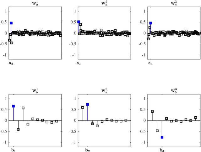 Figure 4 for A Tutorial on Canonical Correlation Methods