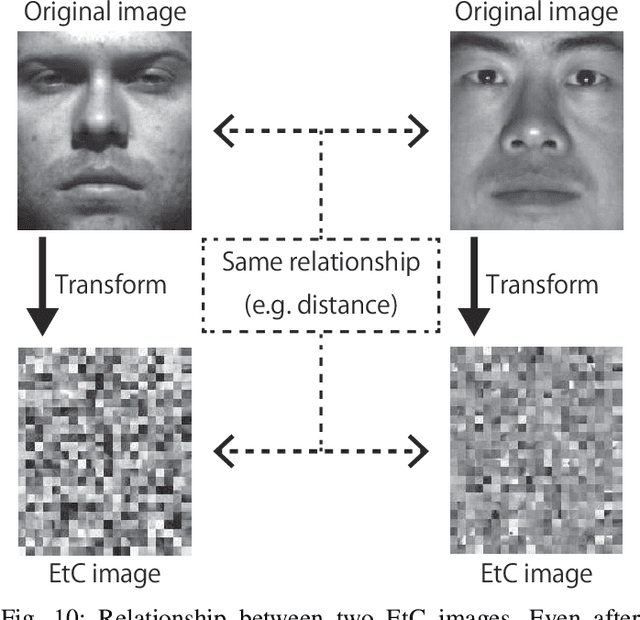 Figure 2 for An Overview of Compressible and Learnable Image Transformation with Secret Key and Its Applications