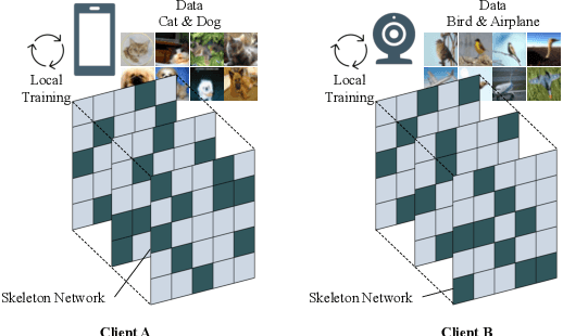 Figure 3 for FedSkel: Efficient Federated Learning on Heterogeneous Systems with Skeleton Gradients Update
