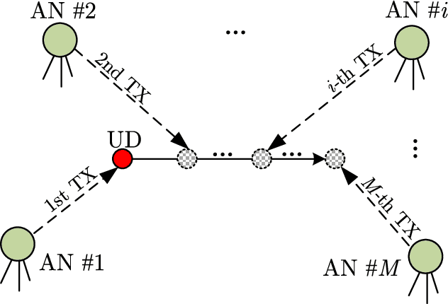 Figure 1 for Sequential Doppler Shift based Optimal Localization and Synchronization with TOA