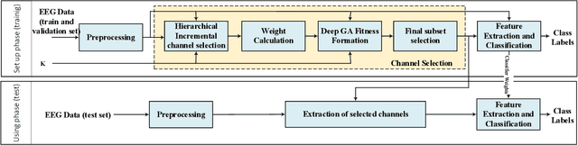 Figure 1 for DGAFF: Deep Genetic Algorithm Fitness Formation for EEG Bio-Signal Channel Selection