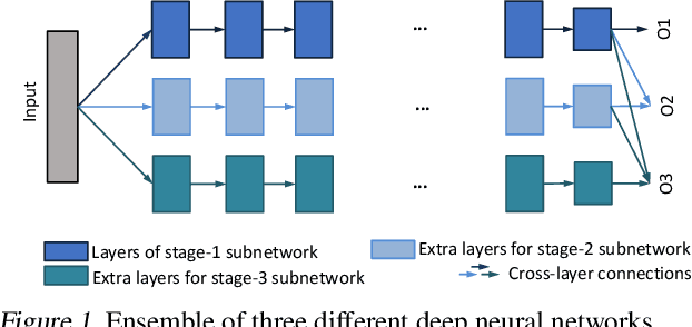 Figure 1 for Orthogonalized SGD and Nested Architectures for Anytime Neural Networks
