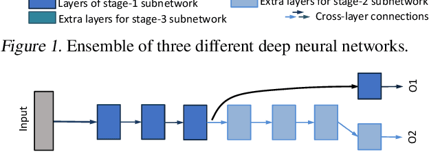 Figure 3 for Orthogonalized SGD and Nested Architectures for Anytime Neural Networks
