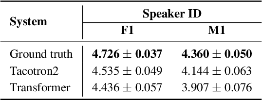 Figure 4 for KazakhTTS: An Open-Source Kazakh Text-to-Speech Synthesis Dataset