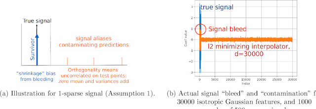 Figure 4 for Classification vs regression in overparameterized regimes: Does the loss function matter?