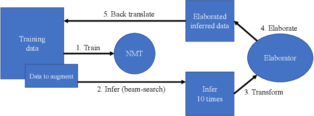 Figure 4 for Exploration of Neural Machine Translation in Autoformalization of Mathematics in Mizar