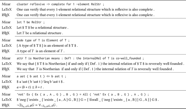 Figure 3 for Exploration of Neural Machine Translation in Autoformalization of Mathematics in Mizar
