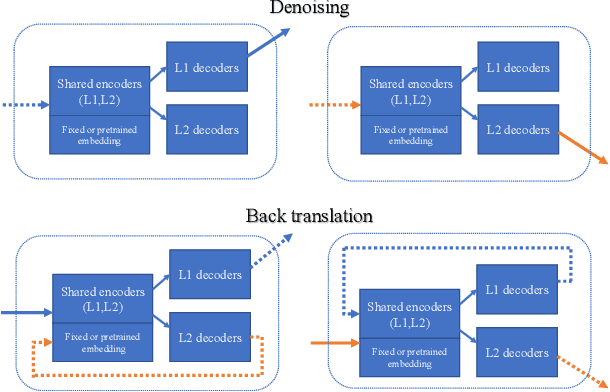 Figure 2 for Exploration of Neural Machine Translation in Autoformalization of Mathematics in Mizar