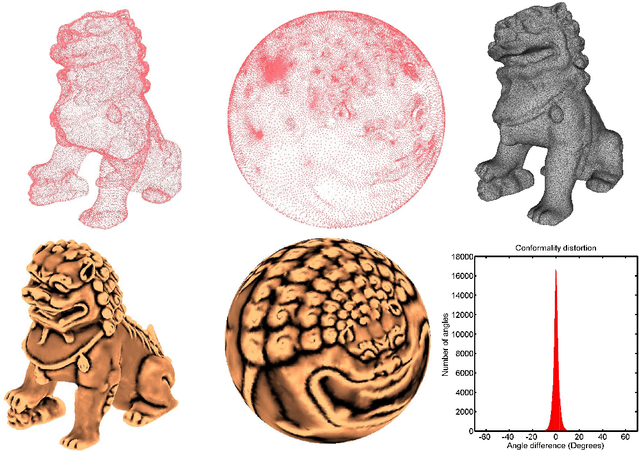 Figure 4 for Spherical Conformal Parameterization of Genus-0 Point Clouds for Meshing