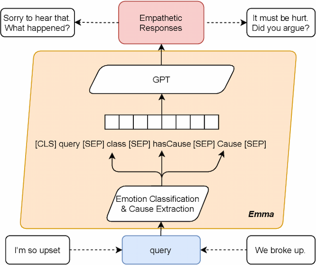 Figure 2 for Towards an Online Empathetic Chatbot with Emotion Causes