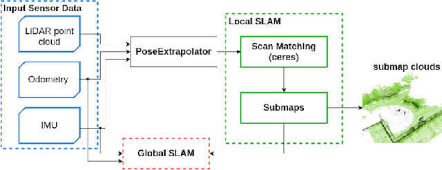 Figure 4 for Flying with Cartographer: Adapting the Cartographer 3D Graph SLAM Stack for UAV Navigation
