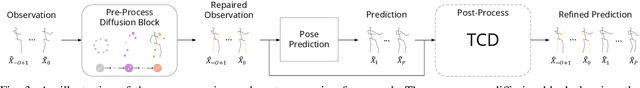Figure 3 for A generic diffusion-based approach for 3D human pose prediction in the wild