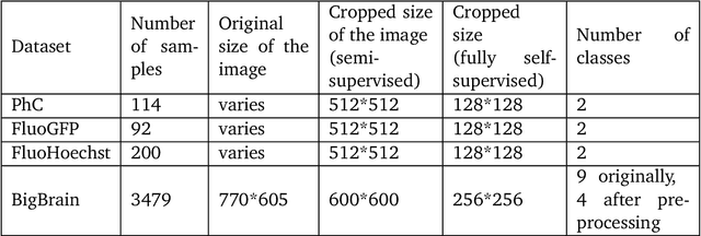 Figure 1 for A comparative study of semi- and self-supervised semantic segmentation of biomedical microscopy data