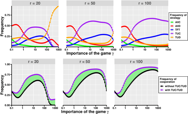 Figure 4 for When to (or not to) trust intelligent machines: Insights from an evolutionary game theory analysis of trust in repeated games