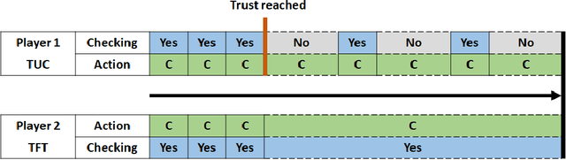 Figure 1 for When to (or not to) trust intelligent machines: Insights from an evolutionary game theory analysis of trust in repeated games