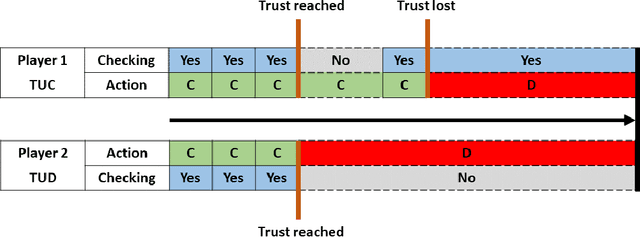 Figure 2 for When to (or not to) trust intelligent machines: Insights from an evolutionary game theory analysis of trust in repeated games