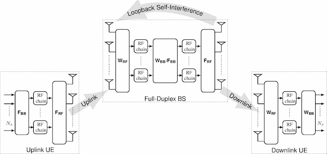 Figure 1 for Joint Beamforming and Interference Cancellation in MmWave Wideband Full-Duplex Systems