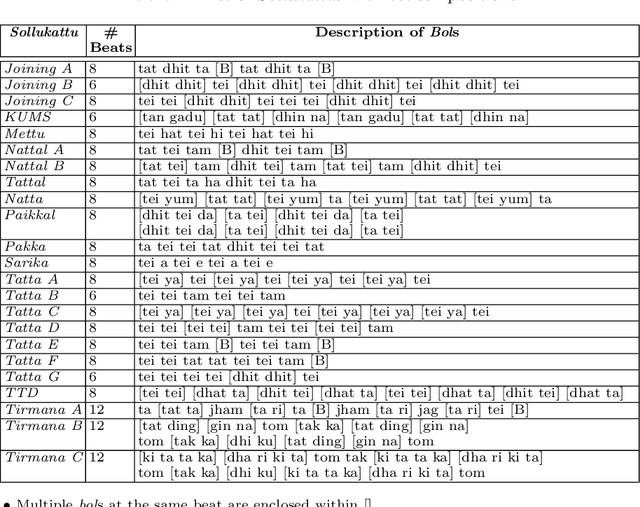 Figure 1 for Bharatanatyam Dance Transcription using Multimedia Ontology and Machine Learning