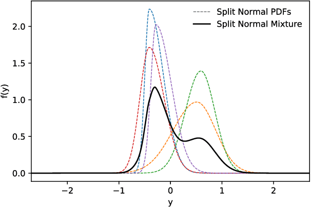 Figure 3 for Prediction Intervals: Split Normal Mixture from Quality-Driven Deep Ensembles