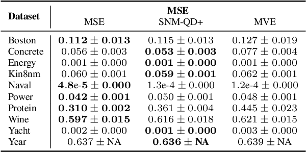 Figure 4 for Prediction Intervals: Split Normal Mixture from Quality-Driven Deep Ensembles