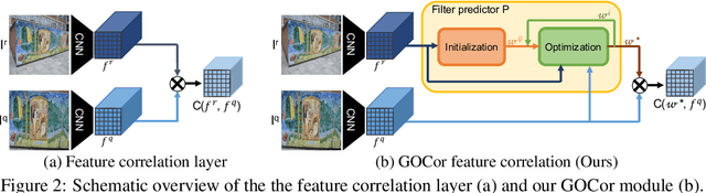 Figure 2 for GOCor: Bringing Globally Optimized Correspondence Volumes into Your Neural Network