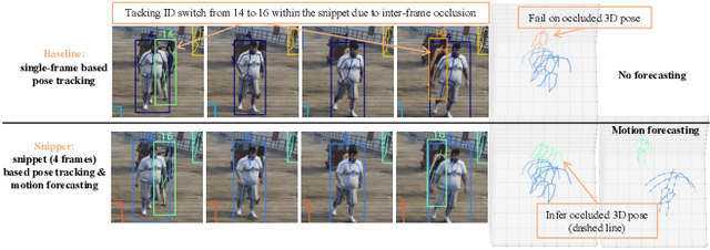 Figure 1 for Snipper: A Spatiotemporal Transformer for Simultaneous Multi-Person 3D Pose Estimation Tracking and Forecasting on a Video Snippet