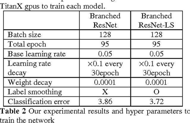 Figure 3 for Mimicking Ensemble Learning with Deep Branched Networks