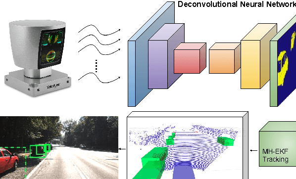 Figure 1 for Deconvolutional Networks for Point-Cloud Vehicle Detection and Tracking in Driving Scenarios