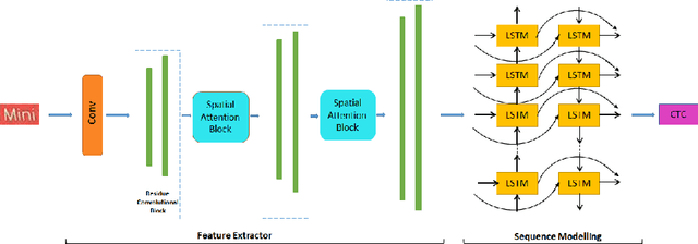 Figure 1 for On-Device Spatial Attention based Sequence Learning Approach for Scene Text Script Identification