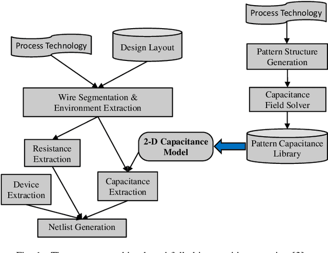 Figure 1 for CNN-Cap: Effective Convolutional Neural Network Based Capacitance Models for Full-Chip Parasitic Extraction