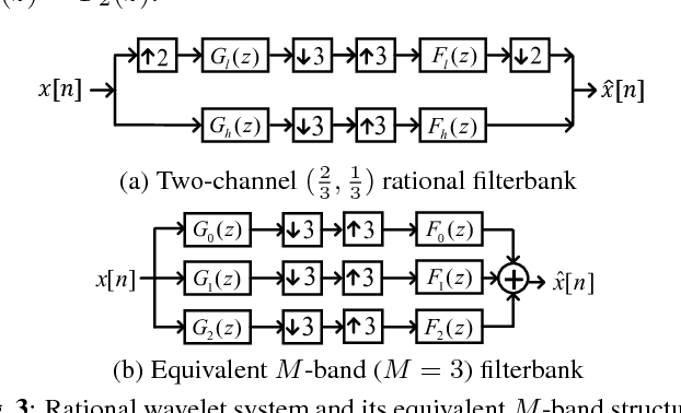 Figure 2 for Statistical learning of rational wavelet transform for natural images
