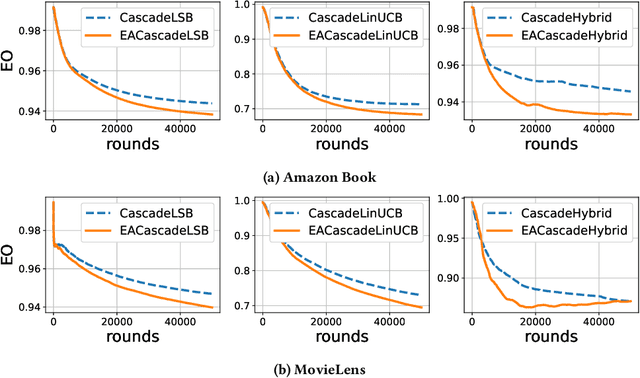 Figure 4 for Exposure-Aware Recommendation using Contextual Bandits