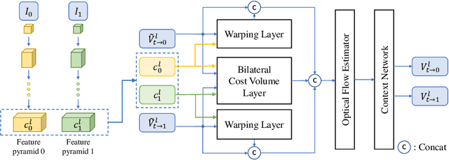 Figure 2 for BMBC:Bilateral Motion Estimation with Bilateral Cost Volume for Video Interpolation